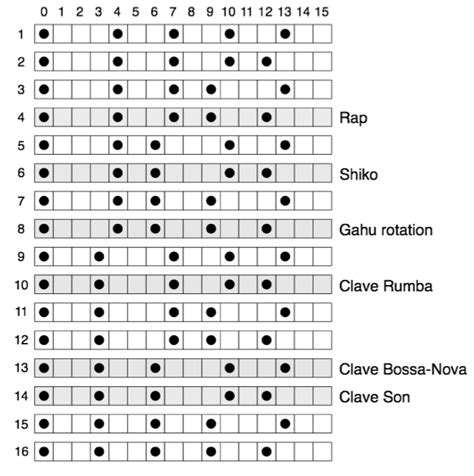 Why is son clave so awesome? | The Ethan Hein Blog