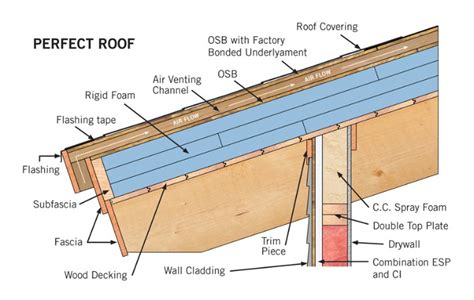 Self Drying Non-Vented Hot Roofs - What’s the Best Roof Design? - Quik-Therm