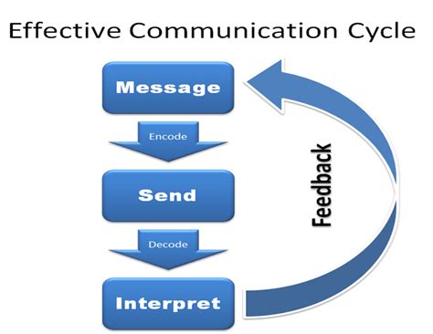 What is effective communication? the efficiency of Management