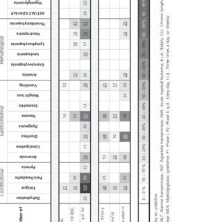 Romidepsin HDi-related AEs experienced by patients in P1 and P2... | Download Table