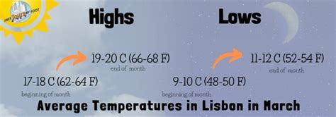 How is the Weather in Lisbon During March