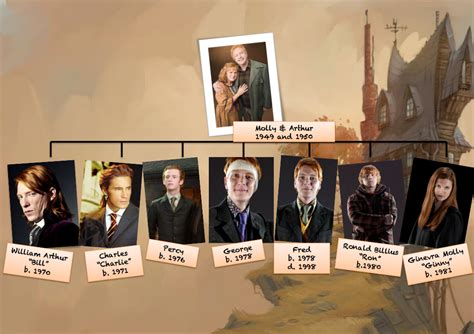 Weasley family chart - Where the magic happens