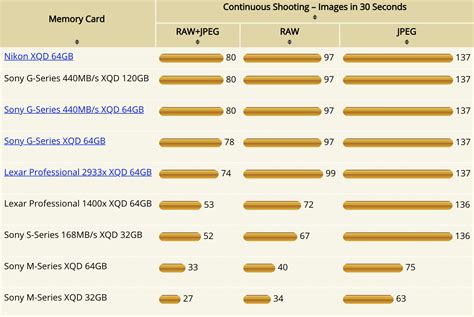 Nikon Z7 XQD memory cards comparison - Nikon Rumors