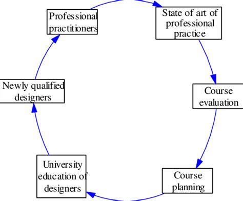 Feedback loop model of development of a design education course | Download Scientific Diagram