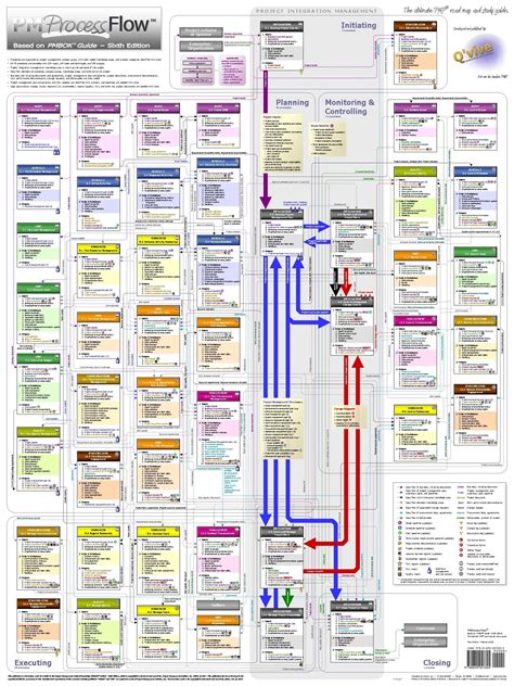 Buy Project Management PM Process Flow PMBOK6 Oversized Wall Chart (34. ...