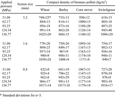 Typical pellet density and pressure relationships for four biomass ...