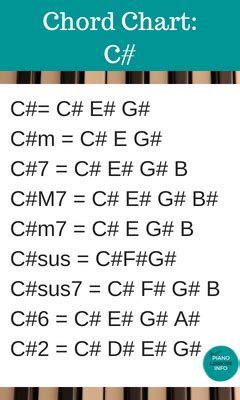 5+ Chords for A M7 Piano Chord [Easy Piano Sheet Music] - Piano Harbour