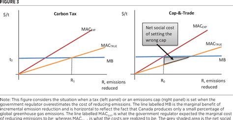 Cap And Trade Vs Carbon Tax Canada - Tax – New tax Available, Act Fast