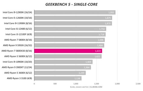 AMD Ryzen 7 5800X3D benchmarks leak out | Club386