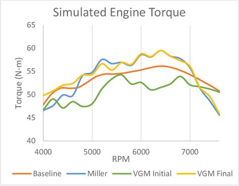 Figure 13 from Miller Cycle and Variable Geometry Manifold ...