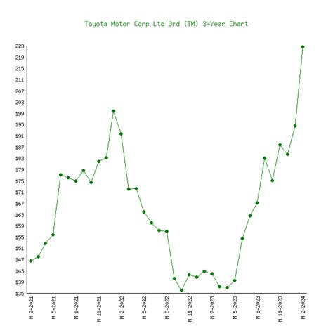 Toyota Motor Corp Ltd Ord (TM) - 6 Price Charts 1999-2023 (History)