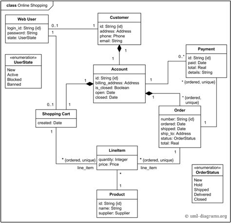 UML class diagram example for online shopping domain - web customer, shopping cart, product ...