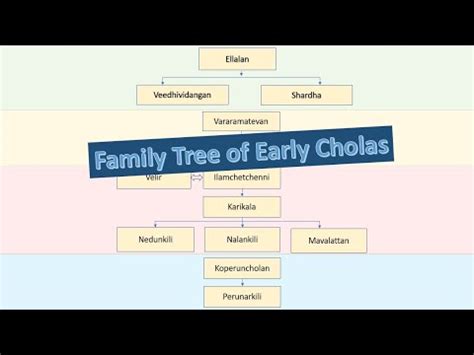 Family Tree of Chola Dynasty- Early Cholas | Family Tree of Early Cholas | Manu Needhi Cholan ...