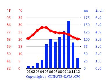 Madanapalle climate: Weather Madanapalle & temperature by month