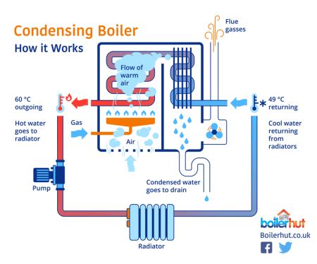 Condensing Combi Boiler | Boilerhut