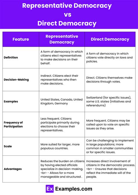 Direct Democracy - Definition, Examples, Facts, Representative Democracy and Direct Democracy, FAQ