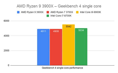 AMD Ryzen 9 3900X: A challenger for Intel's CPU crown