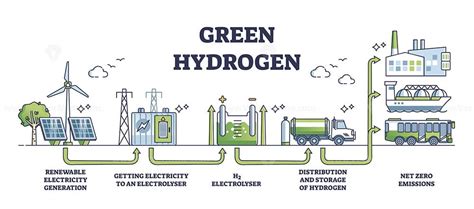 Green hydrogen production from renewable power generation outline diagram - VectorMine