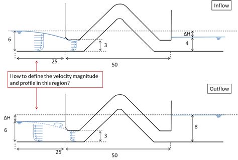 fluid mechanics - Hydraulic siphon spillway entry and exit velocity ...