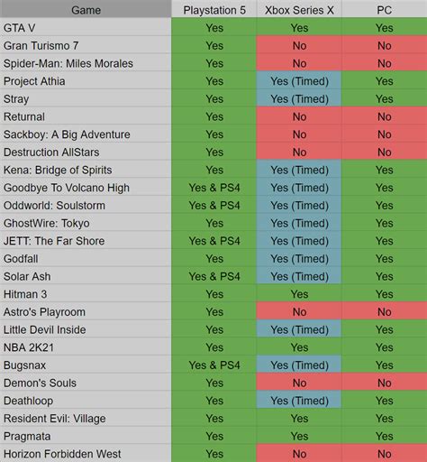 All Games from the PS5 Reveal and their Exclusivity. Credit u ...