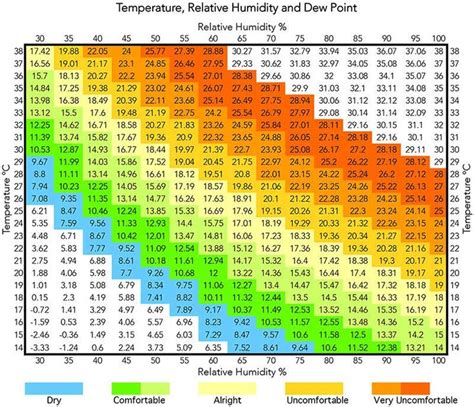 Temperature Relative Humidity and Dew Point in Air Conditioning