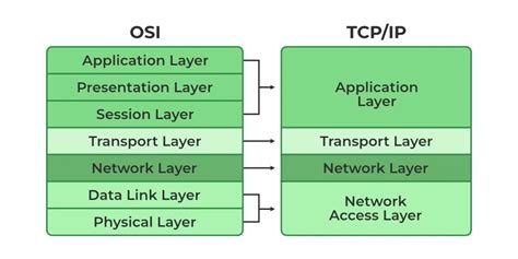 TCP/IP Model - GeeksforGeeks