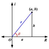 Polar Form of a Complex Number