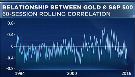 Gold Correlation With Stocks Hits All-Time Low