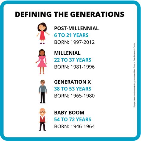 Millenial Birth Years – Milenial.NET