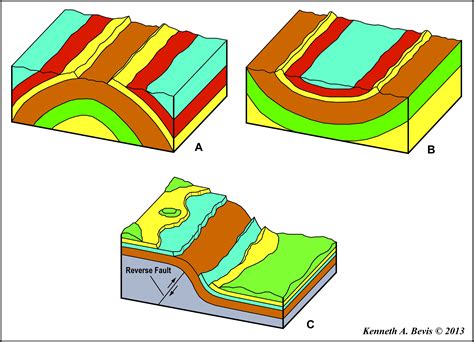 The three principal types of folds; (A) is an anticline, (B) is a syncline, and (C) is a ...