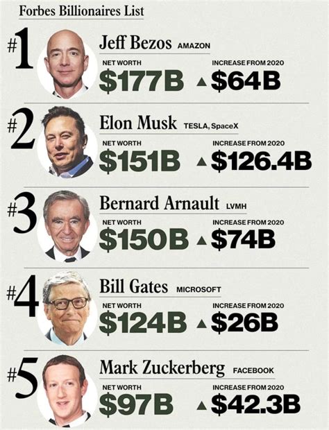 List of World’s richest people