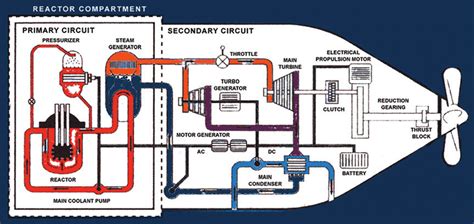 Pressurized-water naval nuclear propulsion system. (Credit:... | Download Scientific Diagram