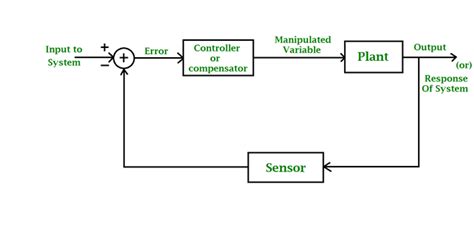 Fuzzy Logic Control System - GeeksforGeeks