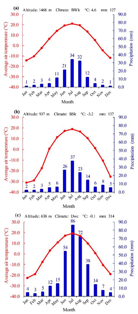 √ Subtropical Desert Climate Graph