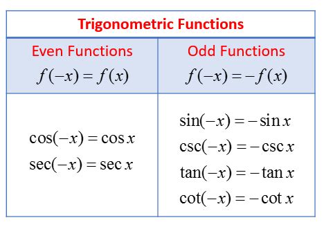 How do you know if y=sin^2(x) is an even or odd function? | Socratic