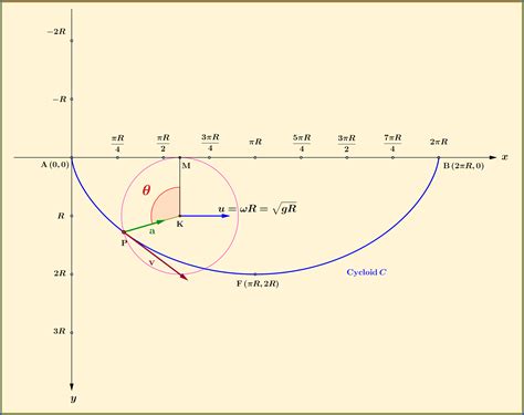 [Physics] Curve for fastest time down a ramp – Math Solves Everything