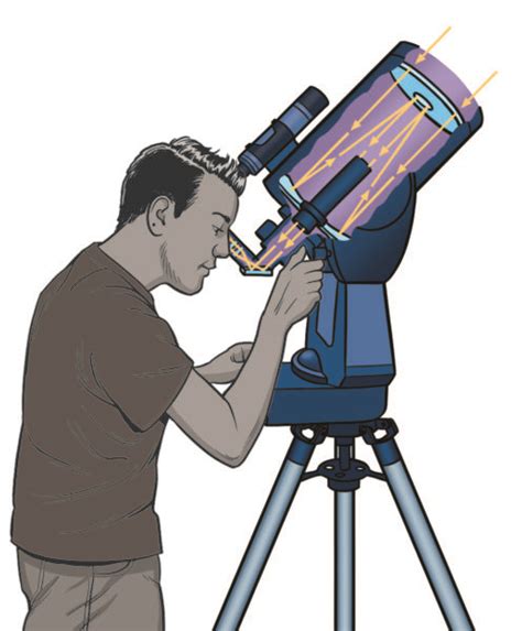 How to Choose A Telescope for Astronomy | Types of Telescopes - Sky ...