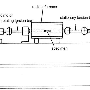 Thermomechanical schedule for the torsion tests. In the first... | Download Scientific Diagram