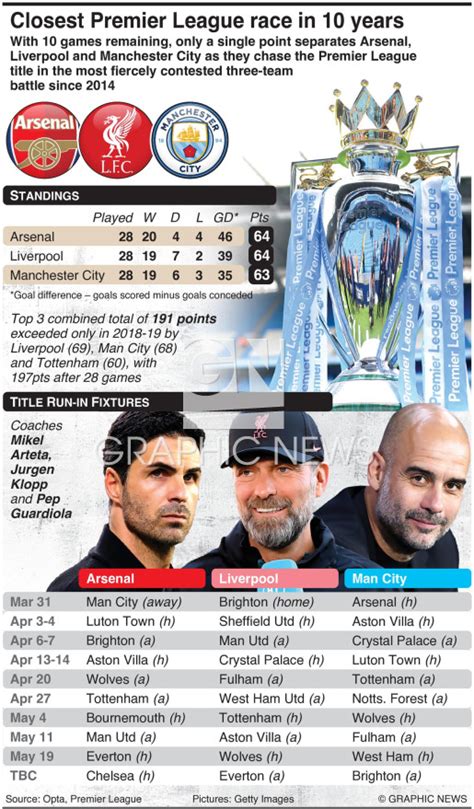 SOCCER: Closest Premier League title race in 10 years infographic