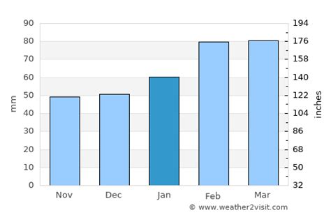 Lakeland Weather in January 2025 | United States Averages | Weather-2-Visit