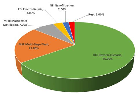 Processes | Free Full-Text | Seawater Desalination: A Review of Forward Osmosis Technique, Its ...