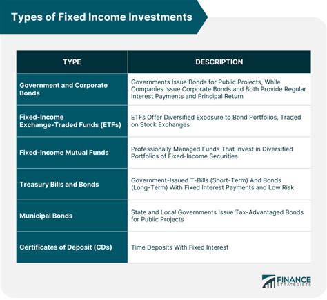 Types of Fixed Income Investments | How to Choose & Utilize