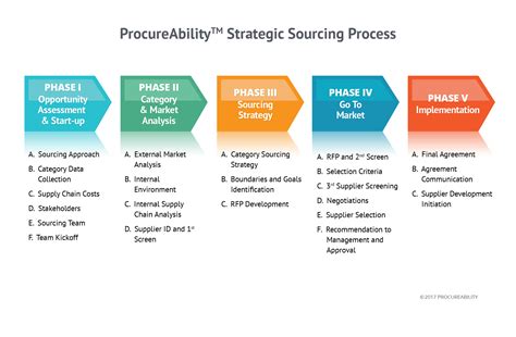 Strategic Sourcing Company | Strategic Sourcing Solutions | ProcureAbility