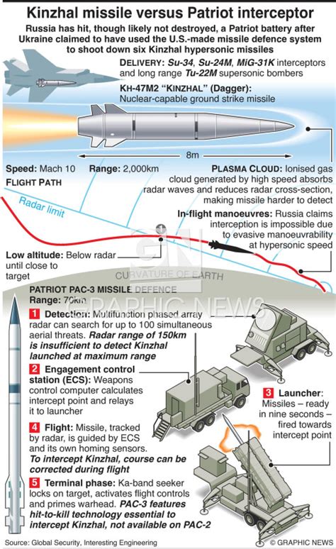 UKRAINE: Patriot intercepts Kinzhal hypersonic missiles (1) infographic