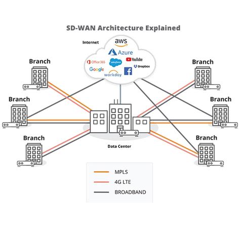 What is SD-WAN, how does it work, and why do you need it? | HPE Aruba Networking