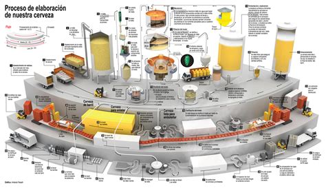 Beer Making Process on Behance