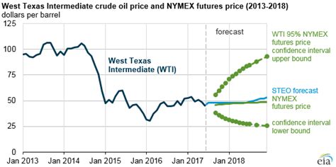 Brent and WTI Crude Oil Prices Expected to Average About $50 Per Barrel Through 2018 | Energy ...