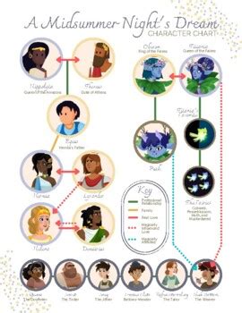 A Midsummer Night's Dream Character Map (BBC Animated) | Midsummer night's dream characters ...