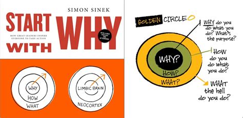 Book Summary: Start with Why by Simon Sinek