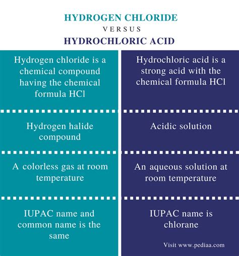 Difference Between Hydrogen Chloride and Hydrochloric Acid | Definition, Chemical Structure ...